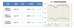 <b>4月管厂产量持</b>